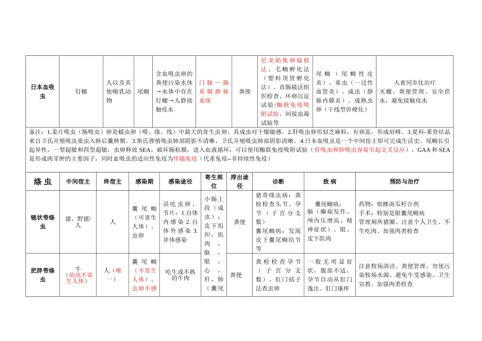 医学科目：寄生虫表格总结.doc_第2页