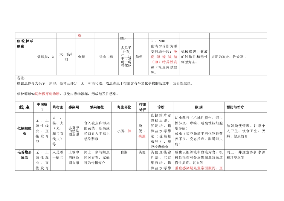 医学科目：寄生虫表格总结.doc_第3页