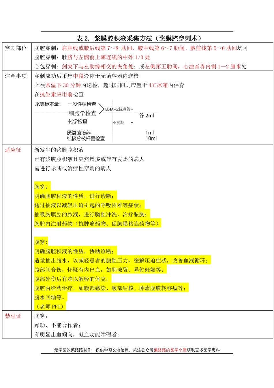 医学科目：浆膜腔积液检查.pdf_第2页