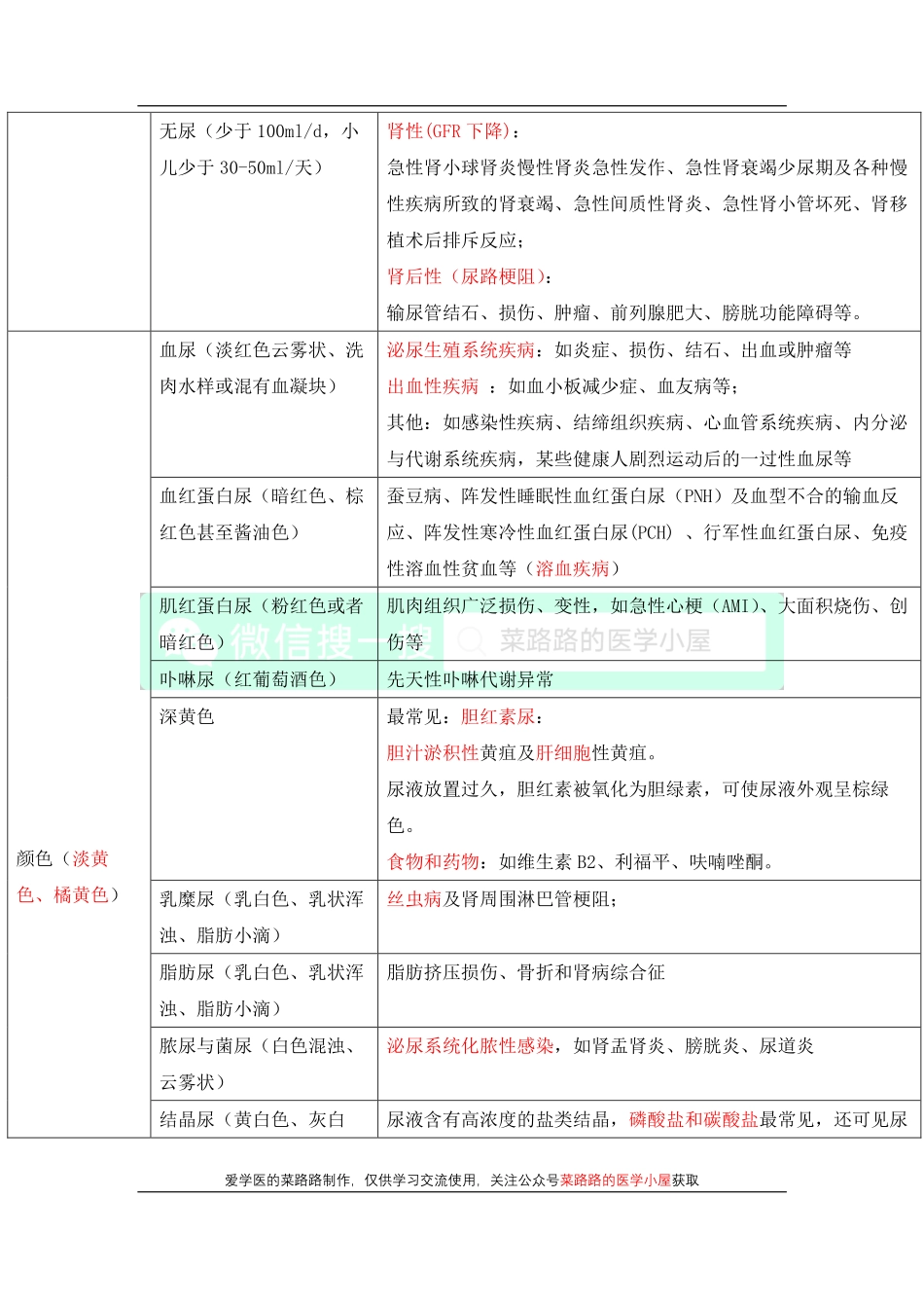 医学科目：尿常规.pdf_第2页