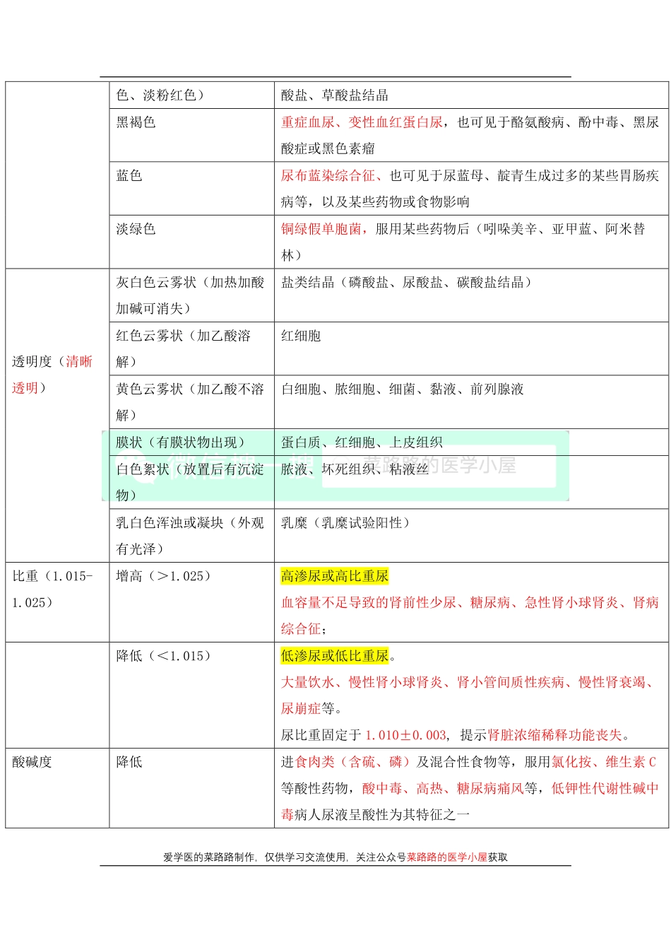 医学科目：尿常规.pdf_第3页