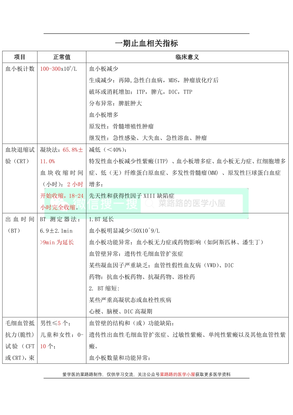 医学科目：凝血功能.pdf_第1页