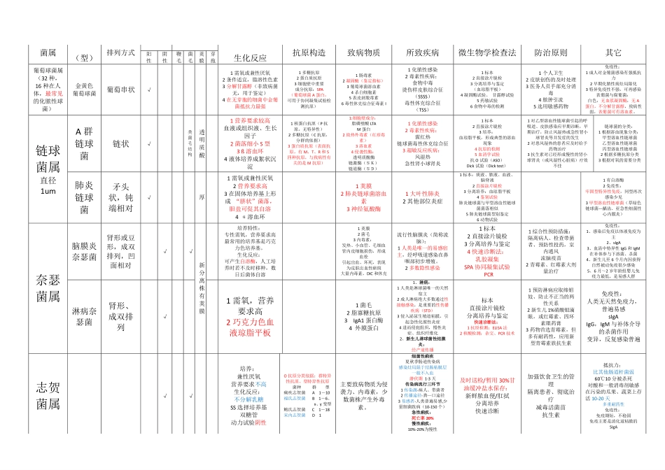 医学科目：微生物 各论表格.pdf_第1页