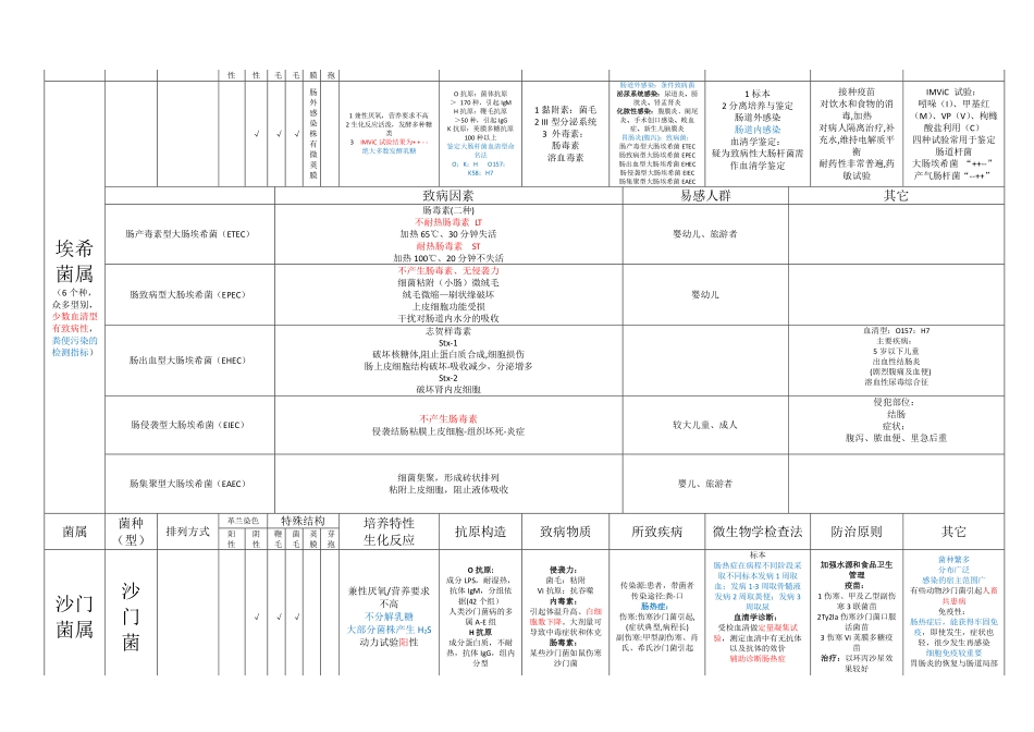 医学科目：微生物 各论表格.pdf_第2页