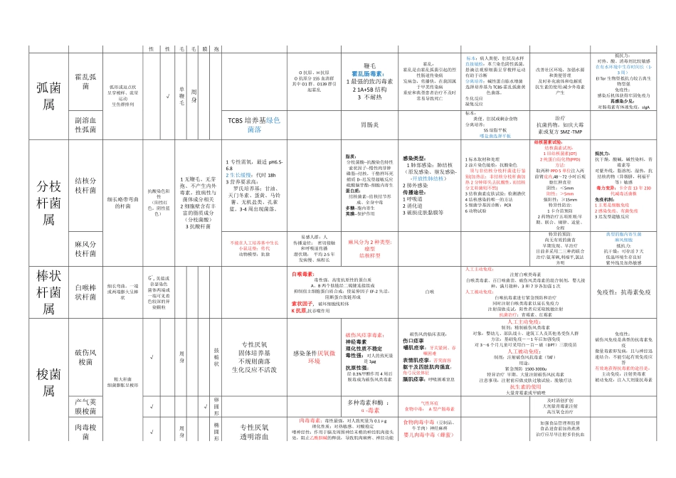 医学科目：微生物 各论表格.pdf_第3页