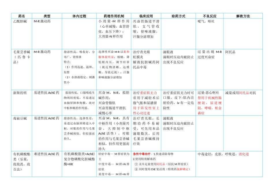 医学科目：药理学表格.docx_第1页