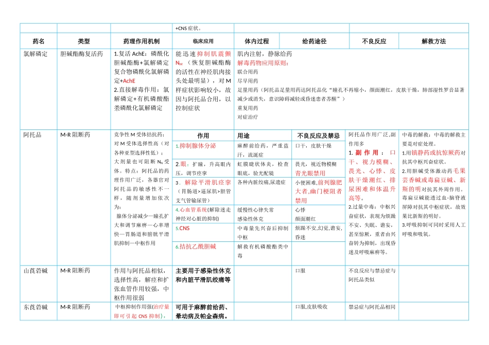 医学科目：药理学表格.docx_第2页