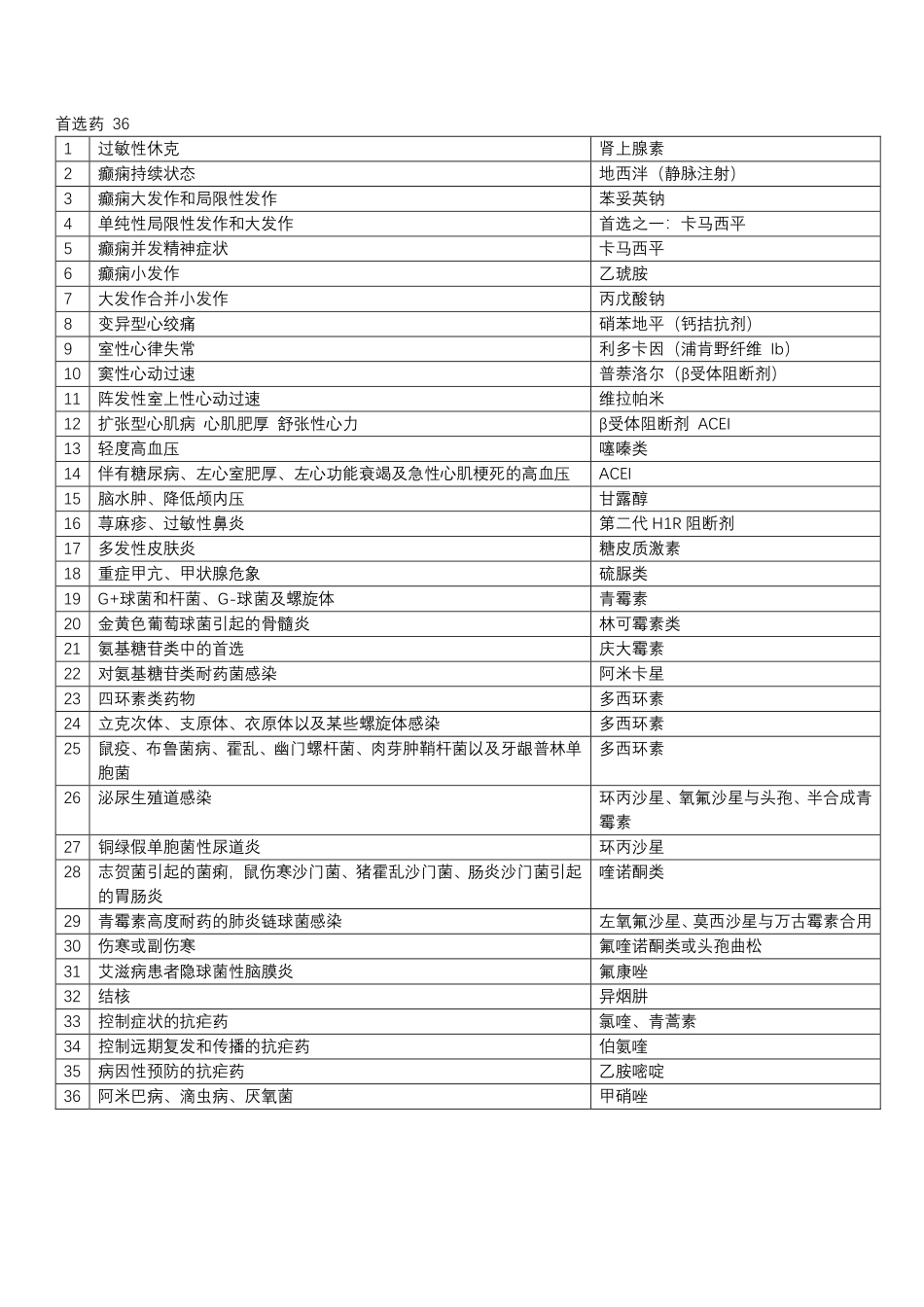 医学科目：药理总结-归纳性很强.pdf_第1页