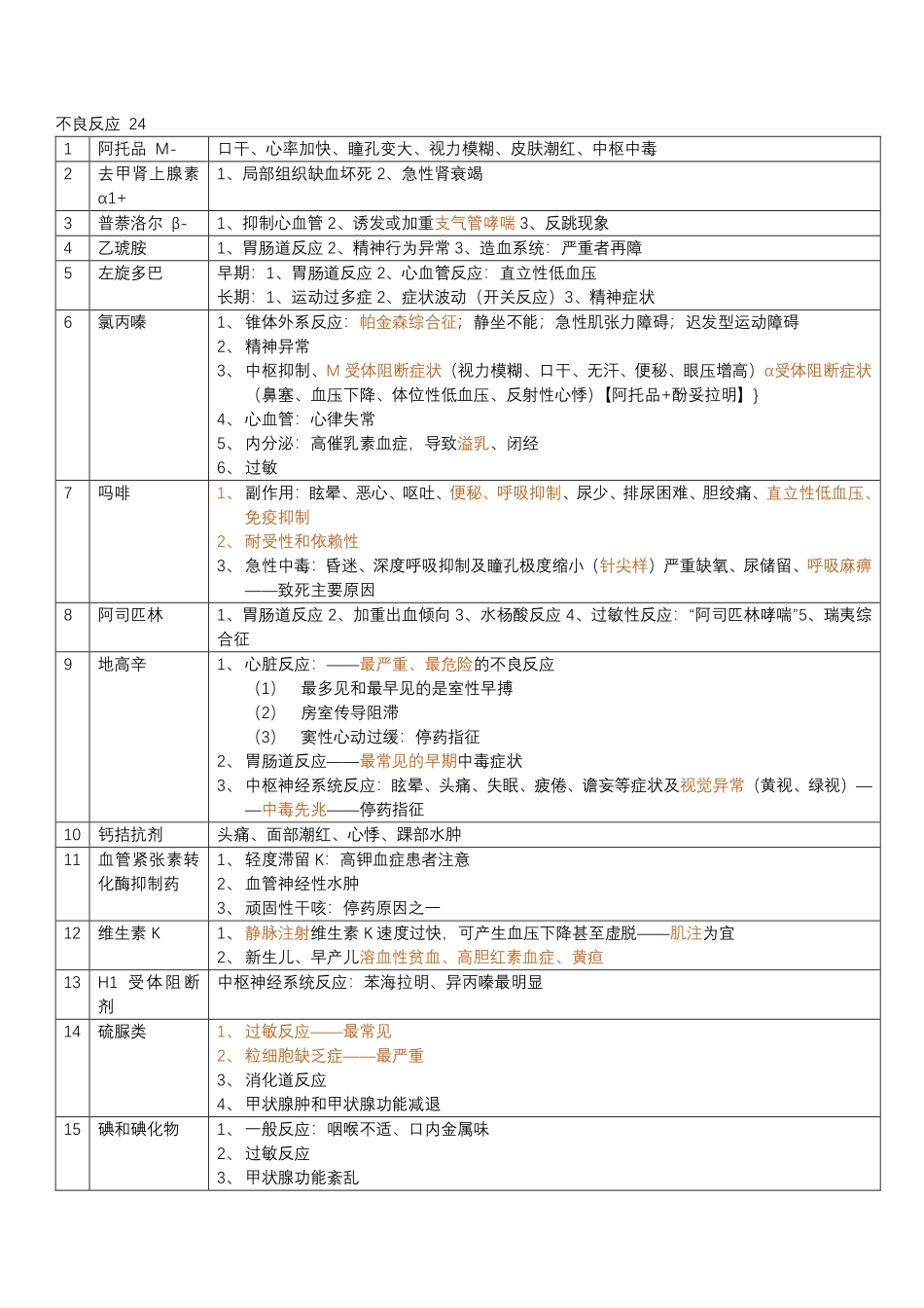 医学科目：药理总结-归纳性很强.pdf_第2页