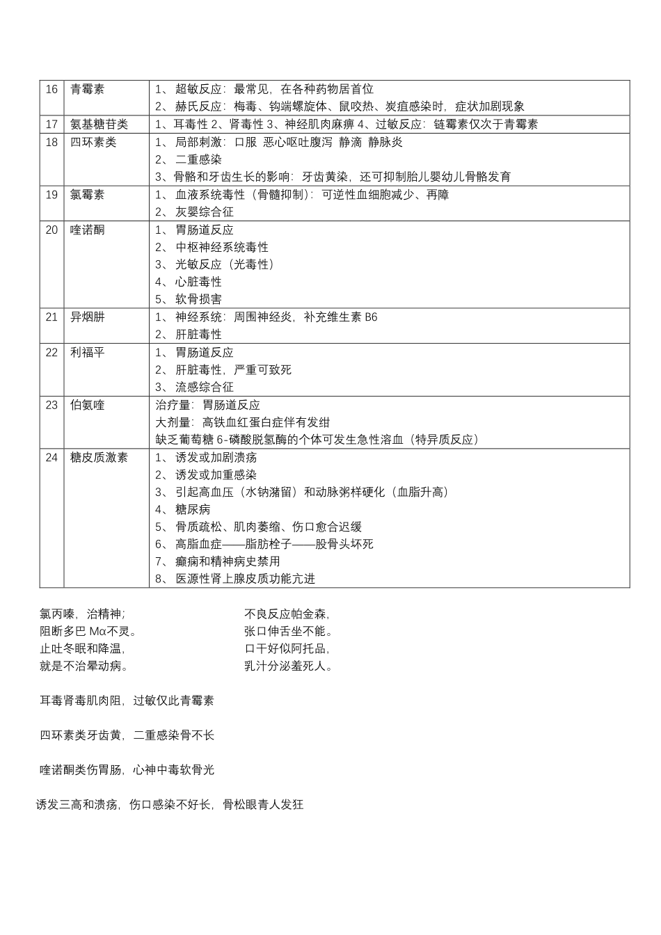 医学科目：药理总结-归纳性很强.pdf_第3页