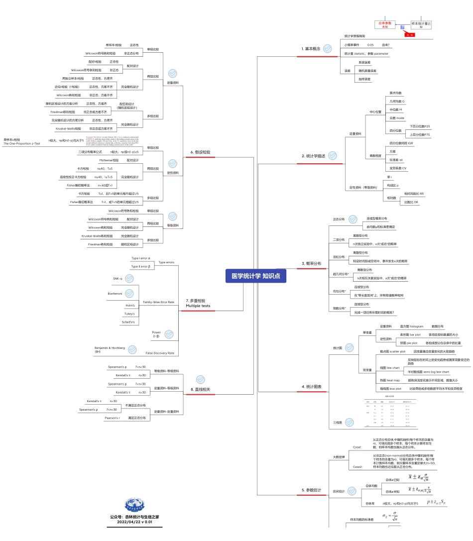 医学科目：医学统计学 知识点-思维导图版.pdf_第1页