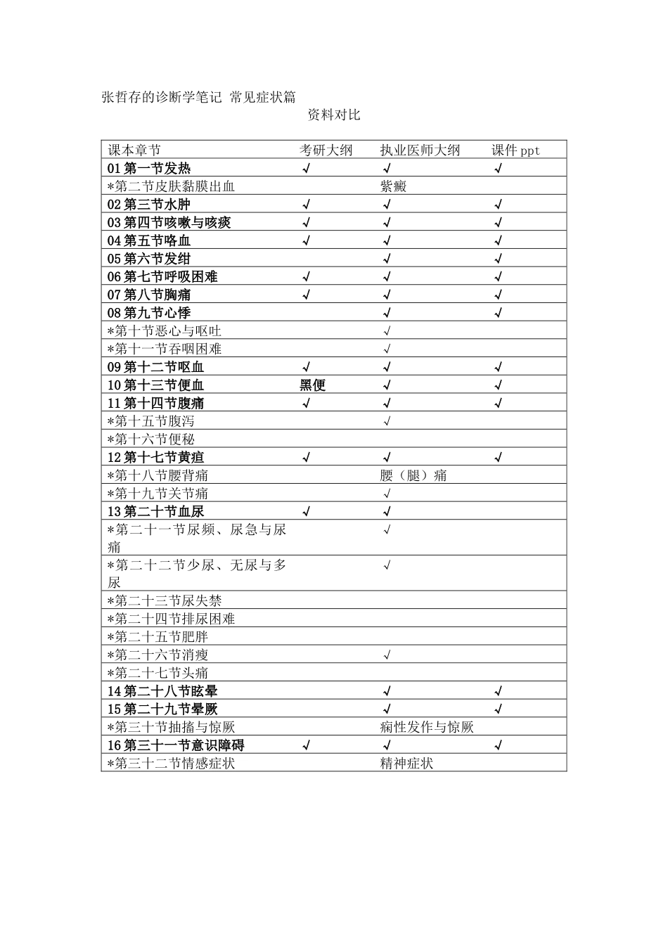 医学科目：张哲存的诊断学笔记 常见症状篇.docx_第1页