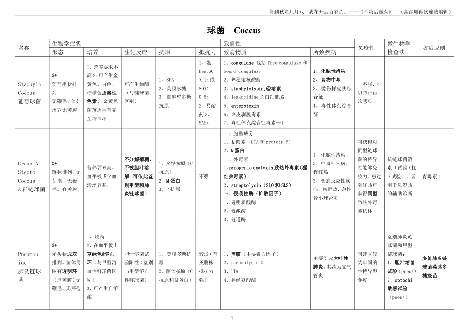 医学学科：【16五临高深圳】表格版微生物总结汇总.pdf_第1页