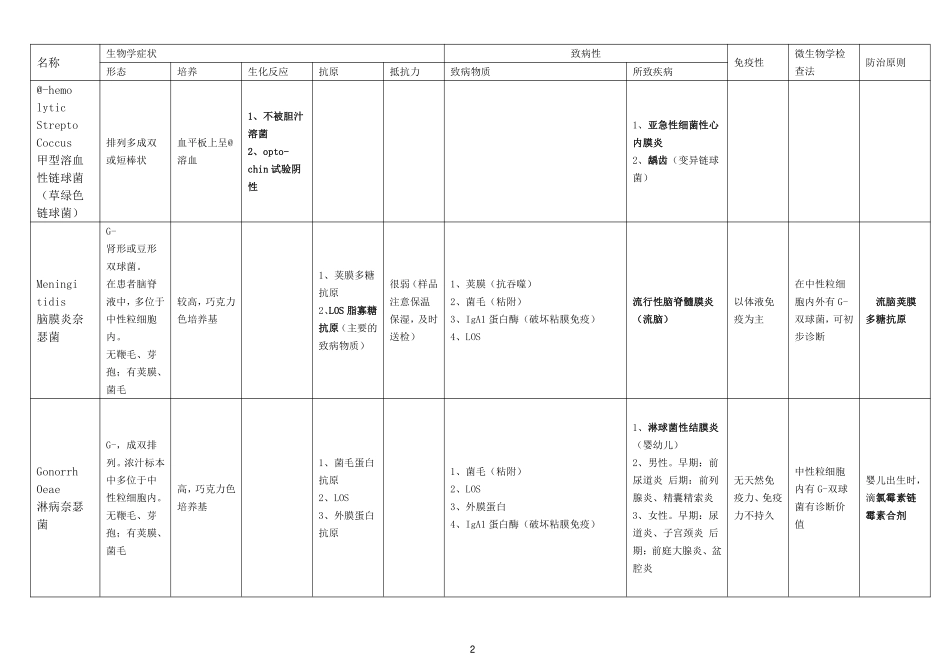 医学学科：【16五临高深圳】表格版微生物总结汇总.pdf_第2页