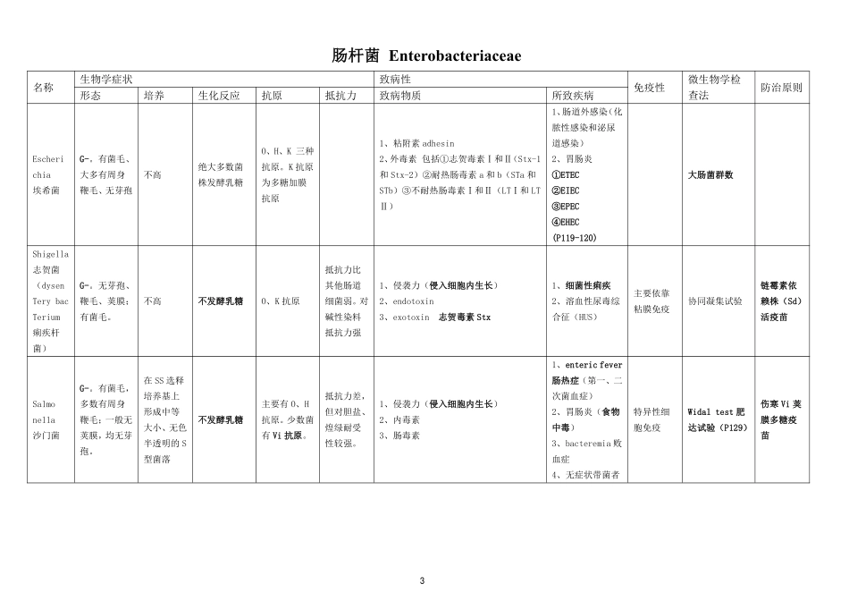 医学学科：【16五临高深圳】表格版微生物总结汇总.pdf_第3页