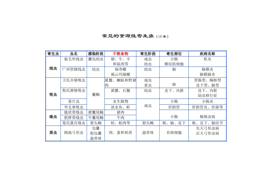 医学学科：【表格】食源性寄生虫表.doc_第1页