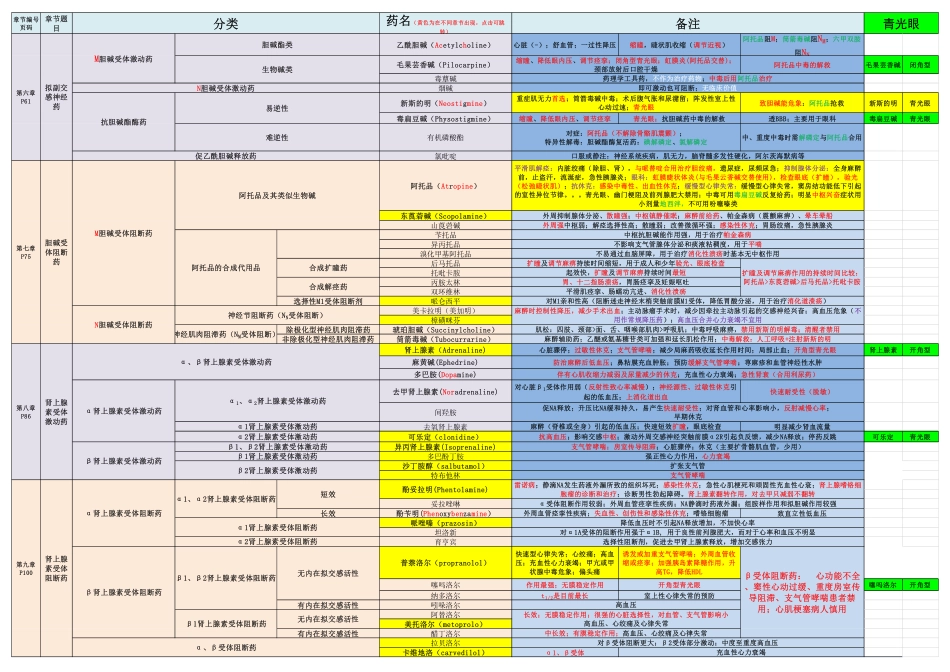 医学学科：【表格】药理学参考表.pdf_第1页