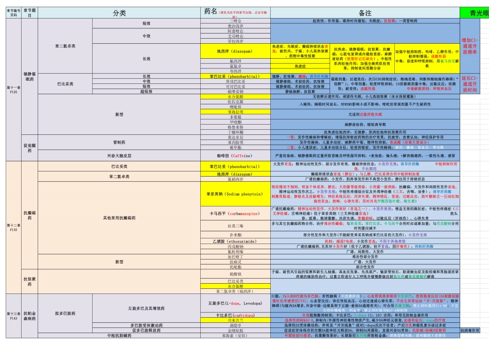 医学学科：【表格】药理学参考表.pdf_第2页