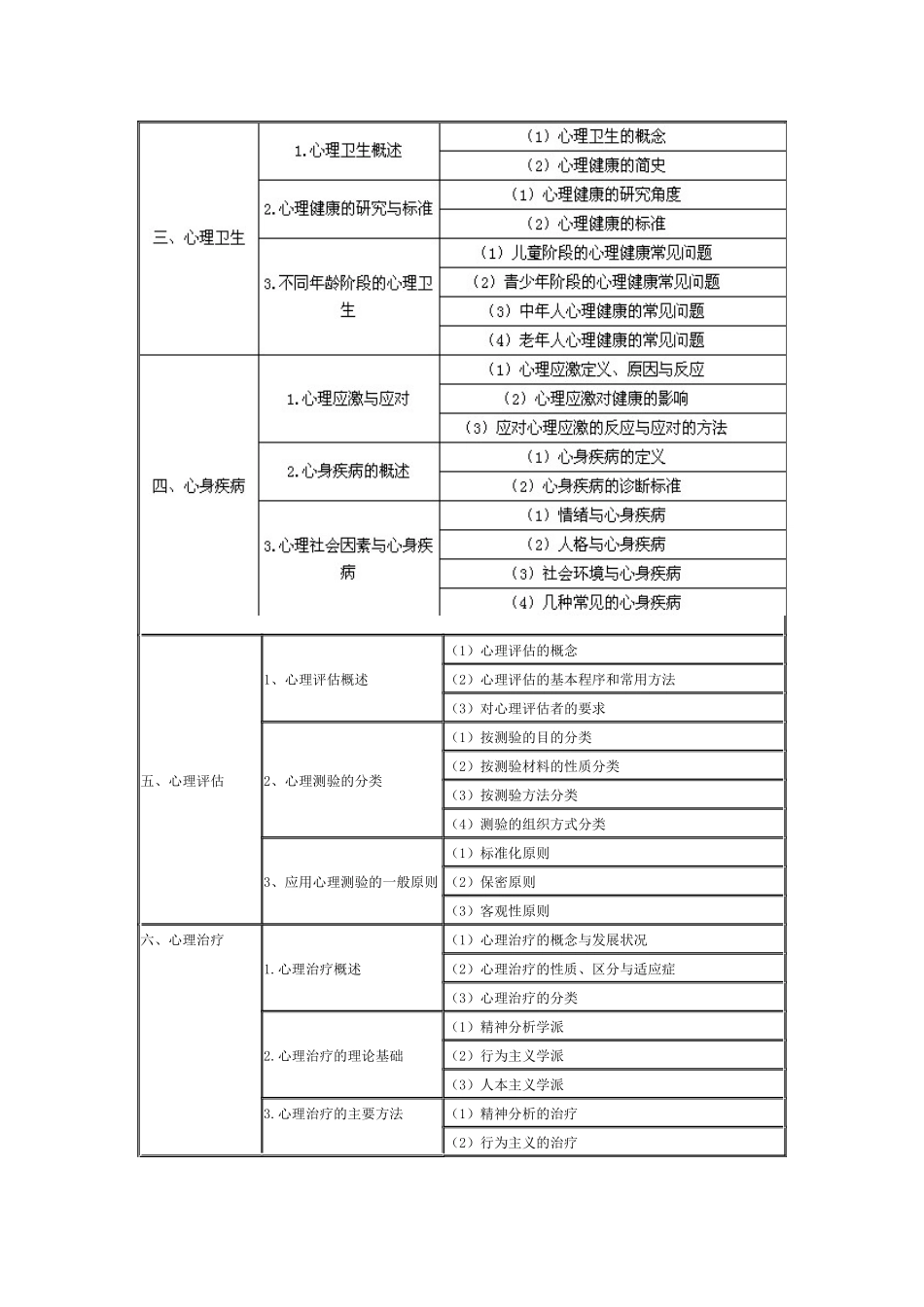 医学学科：2015年临床执业医师《医学心理学》考试大纲.docx_第2页