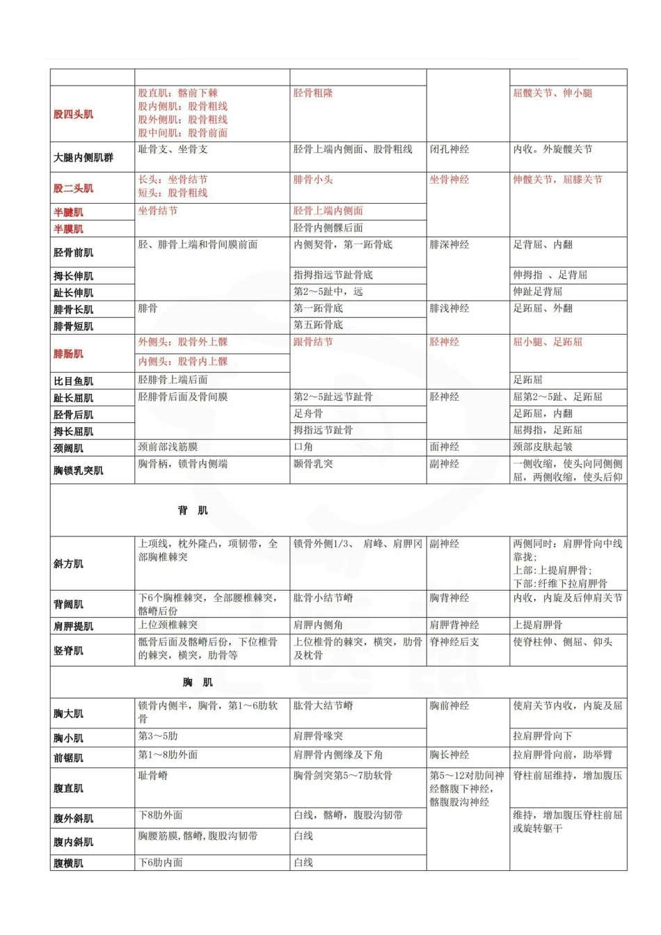 医学学科：表格：全身肌肉起止点、神经支配、作用.pdf_第2页