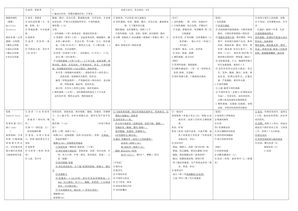 医学学科：传染病表格.doc_第2页