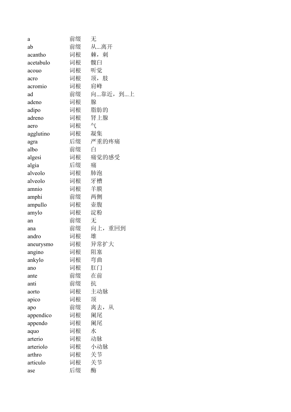 医学学科：词根词缀160844.pdf_第1页