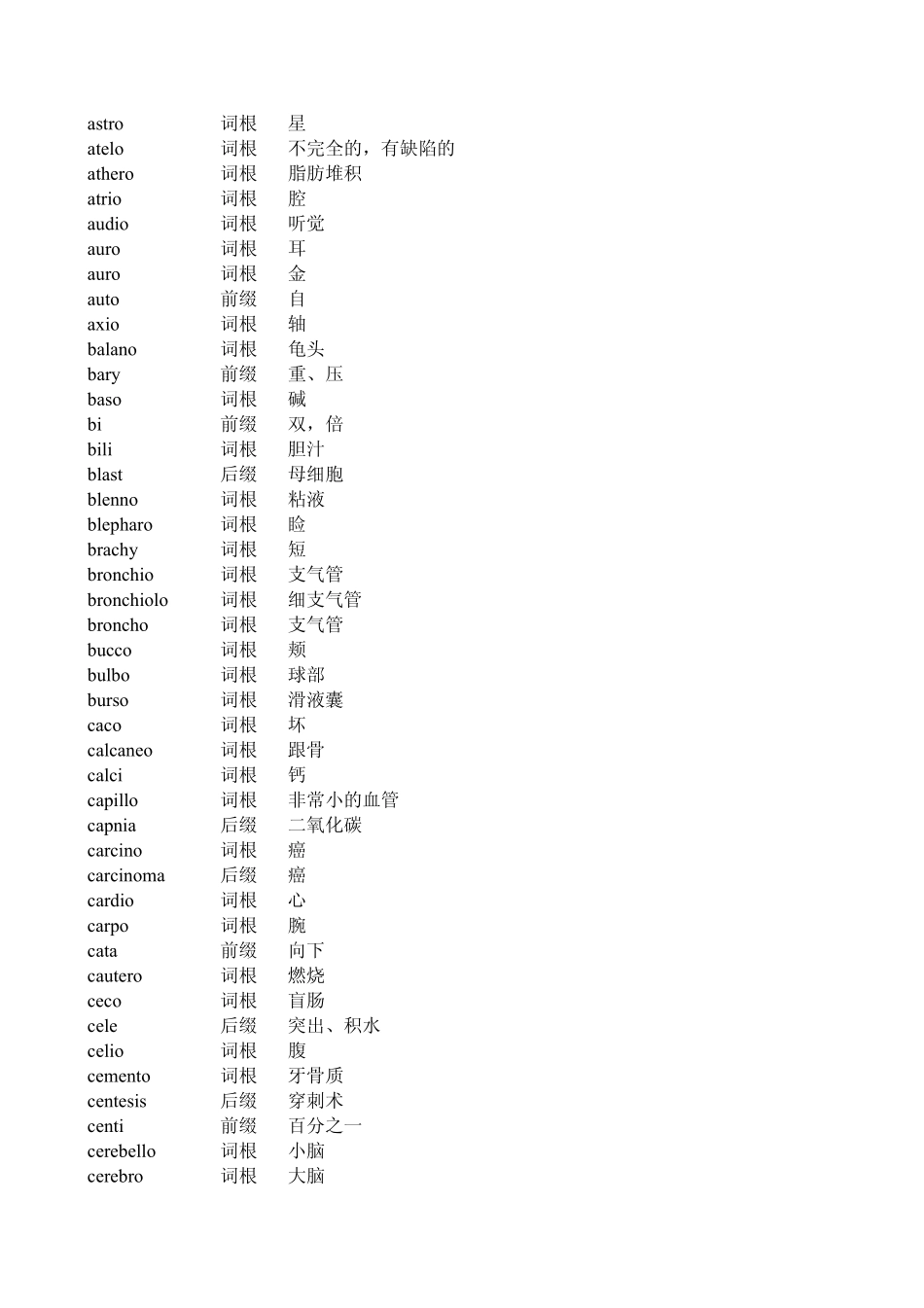 医学学科：词根词缀160844.pdf_第2页