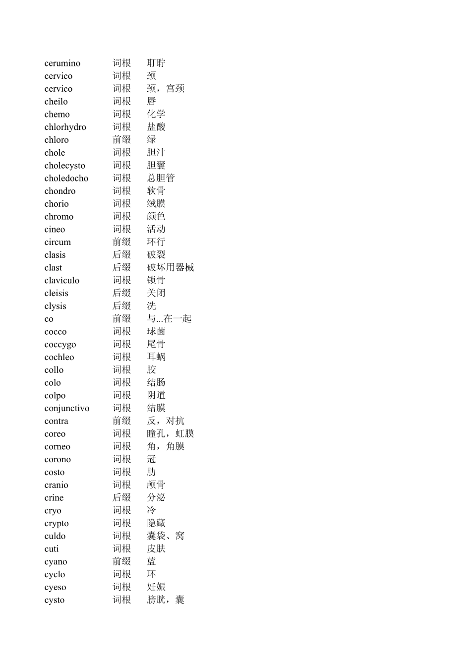 医学学科：词根词缀160844.pdf_第3页