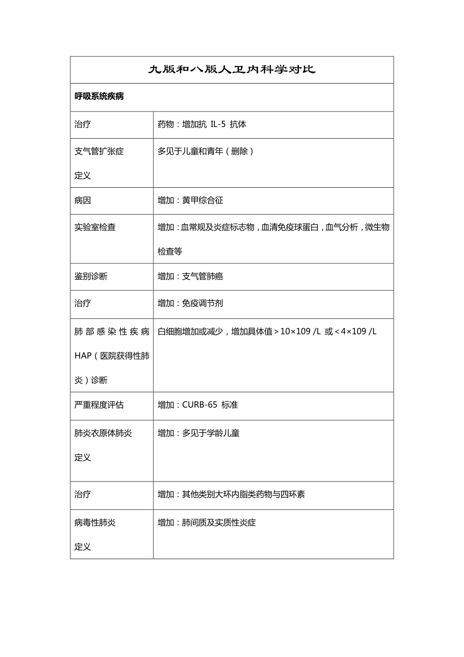 医学学科：内科学9版书和8版对比.pdf_第1页