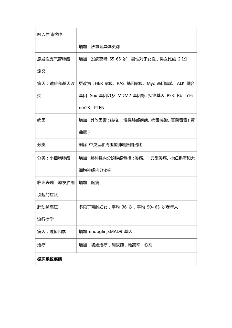 医学学科：内科学9版书和8版对比.pdf_第2页