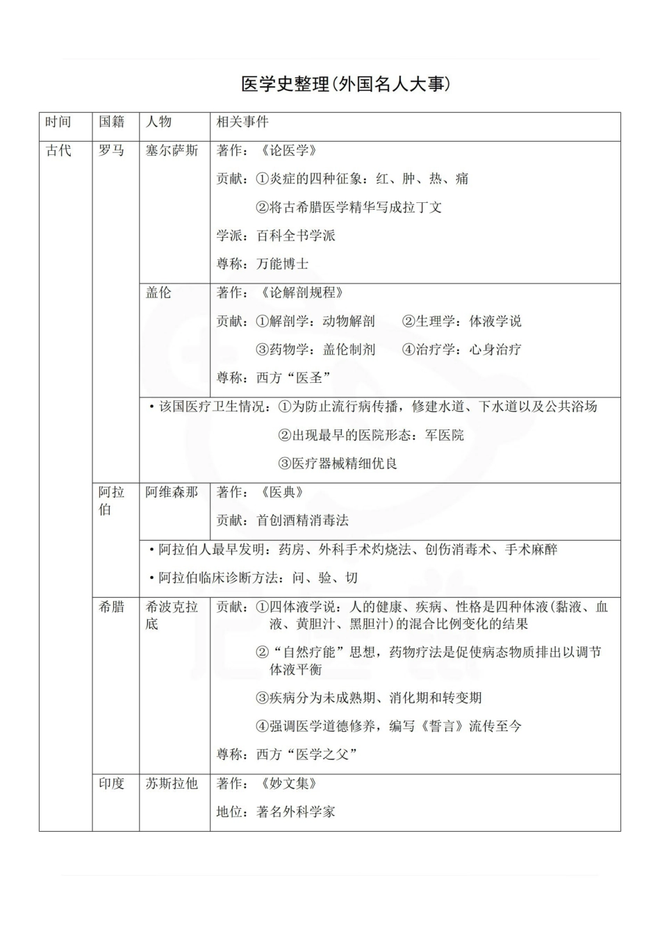 医学学科：医学史—精品笔记.pdf_第1页