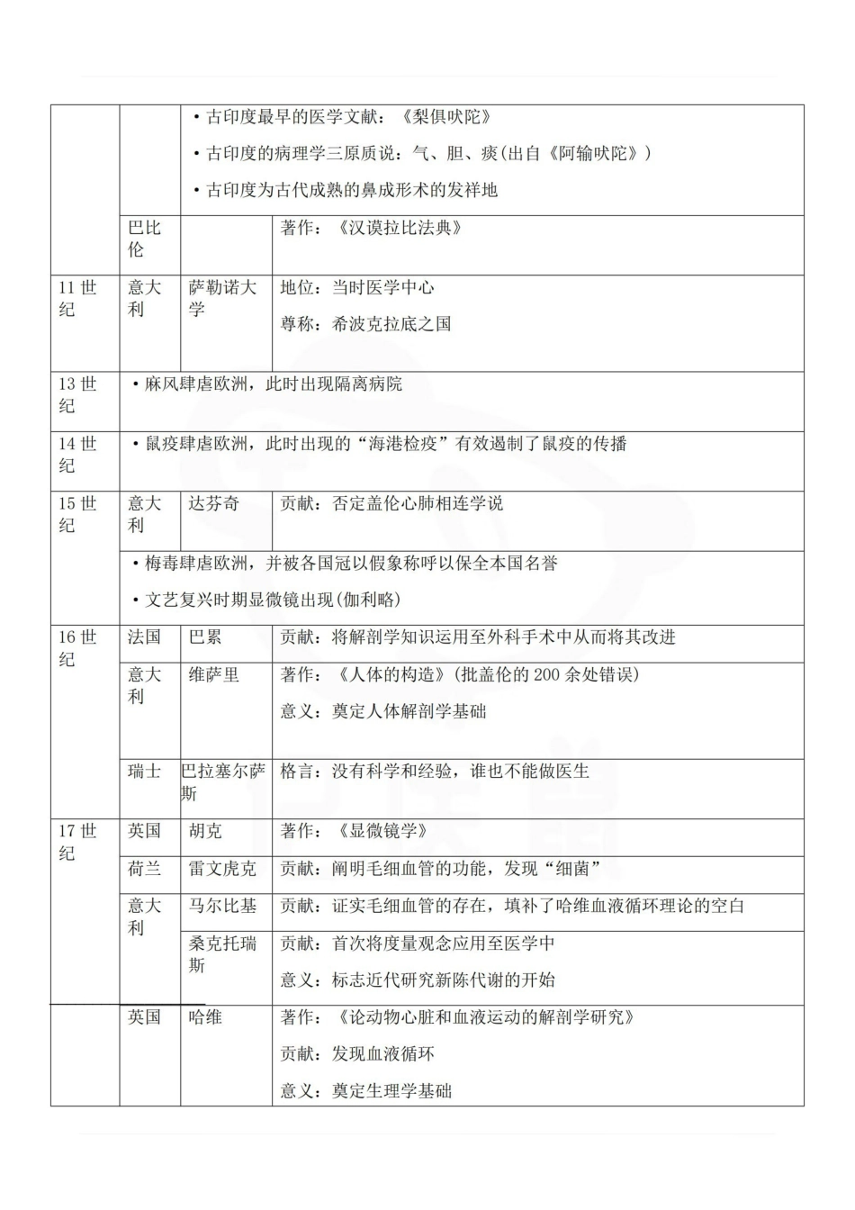 医学学科：医学史—精品笔记.pdf_第2页