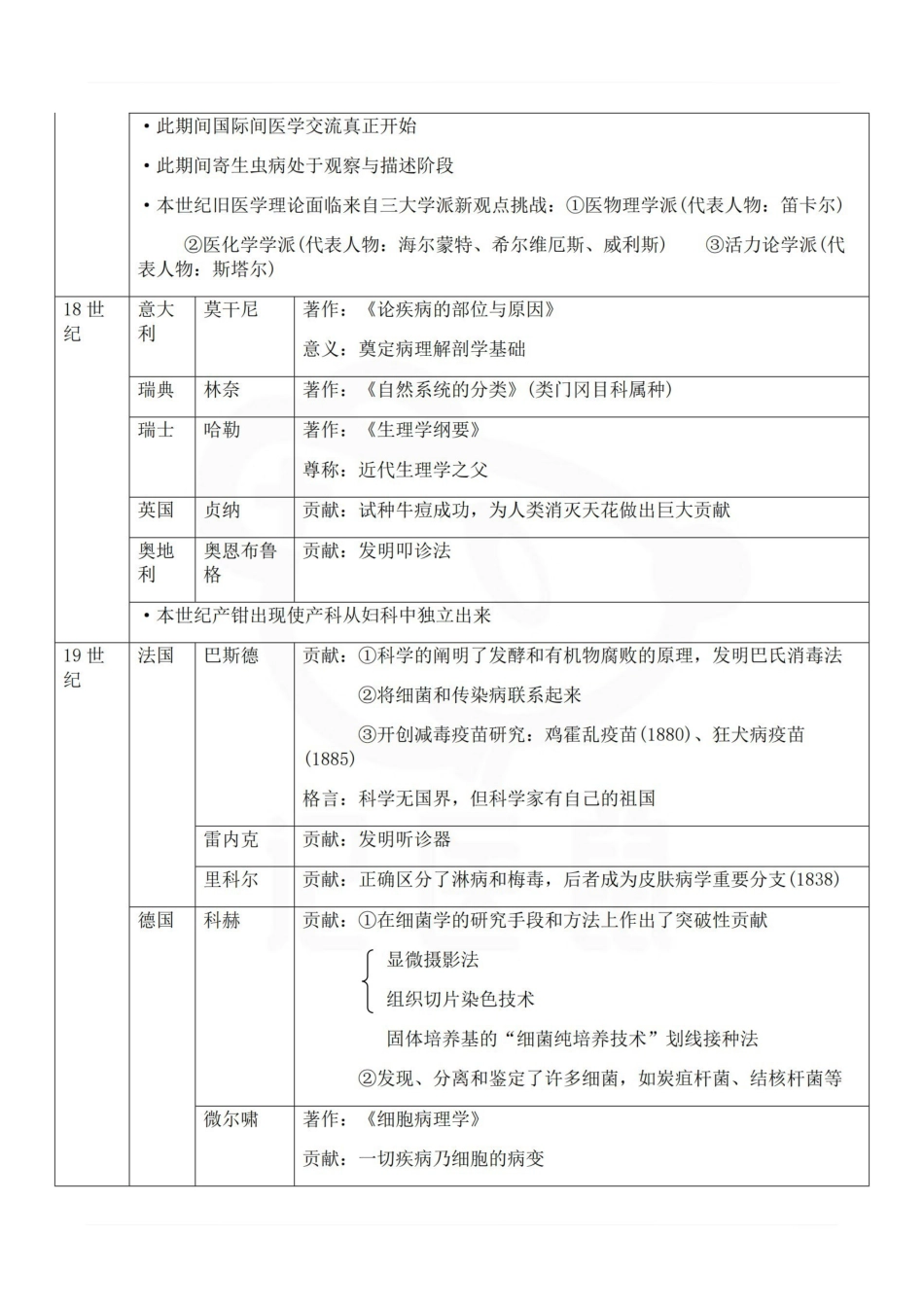 医学学科：医学史—精品笔记.pdf_第3页