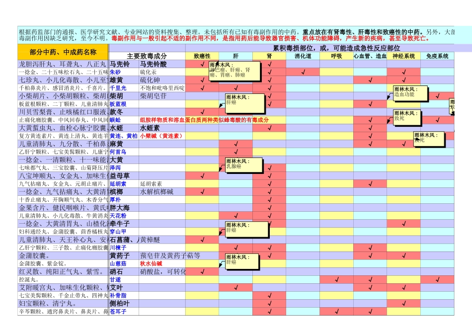 医学学科：中药学--毒性备查表.xls_第1页