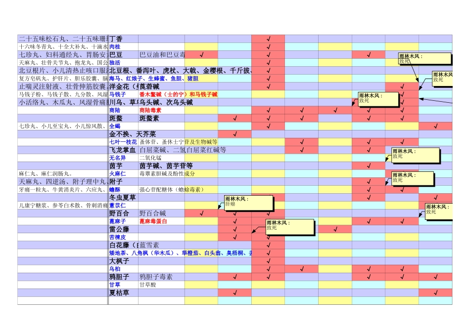 医学学科：中药学--毒性备查表.xls_第2页
