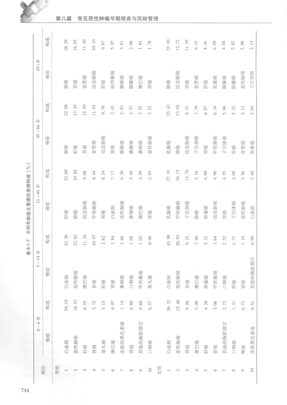 14187922_中华健康管理学_p1107_761-800.pdf_第3页