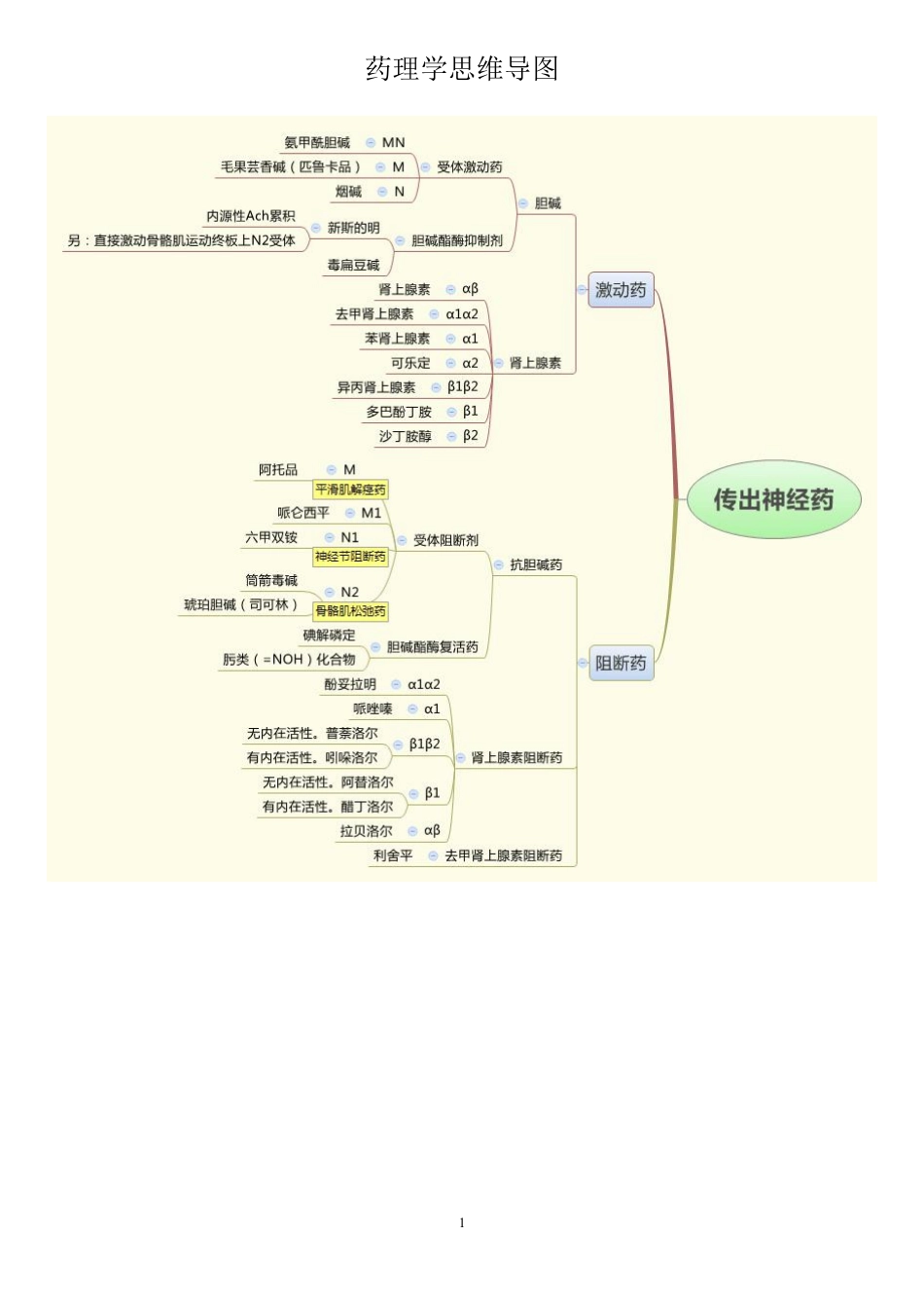 医学学科：【思维导图】药理学.pdf_第1页