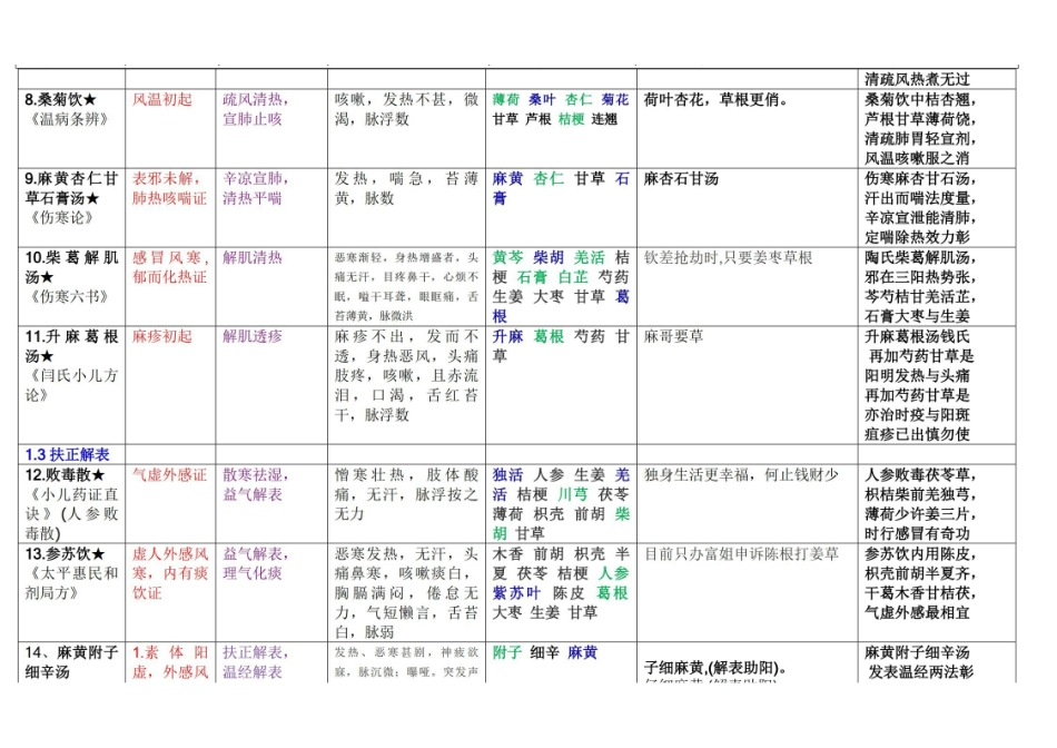 医学学科：方剂学方歌--表格汇总.pdf_第2页