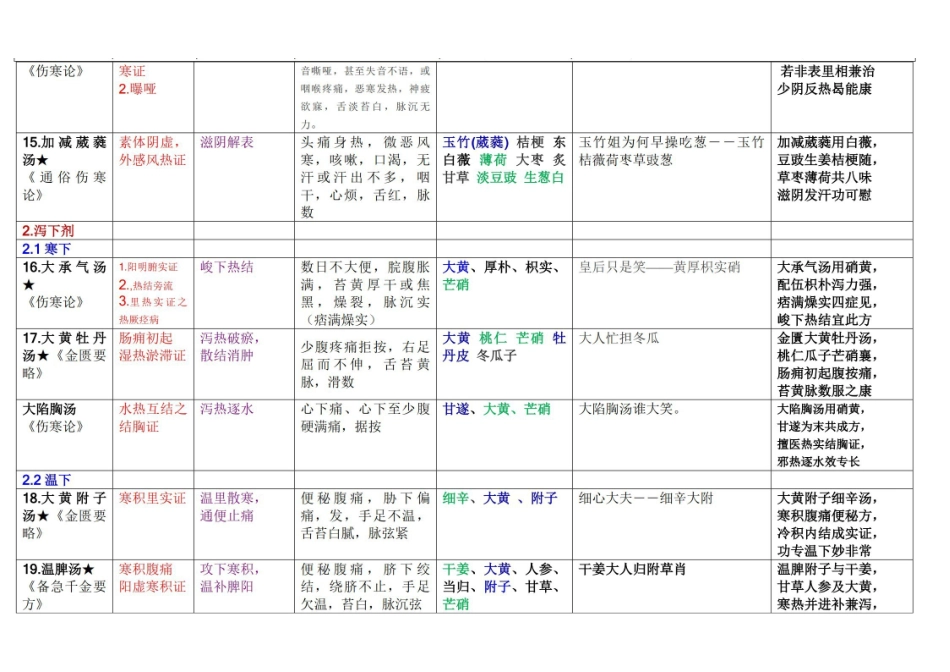 医学学科：方剂学方歌--表格汇总.pdf_第3页
