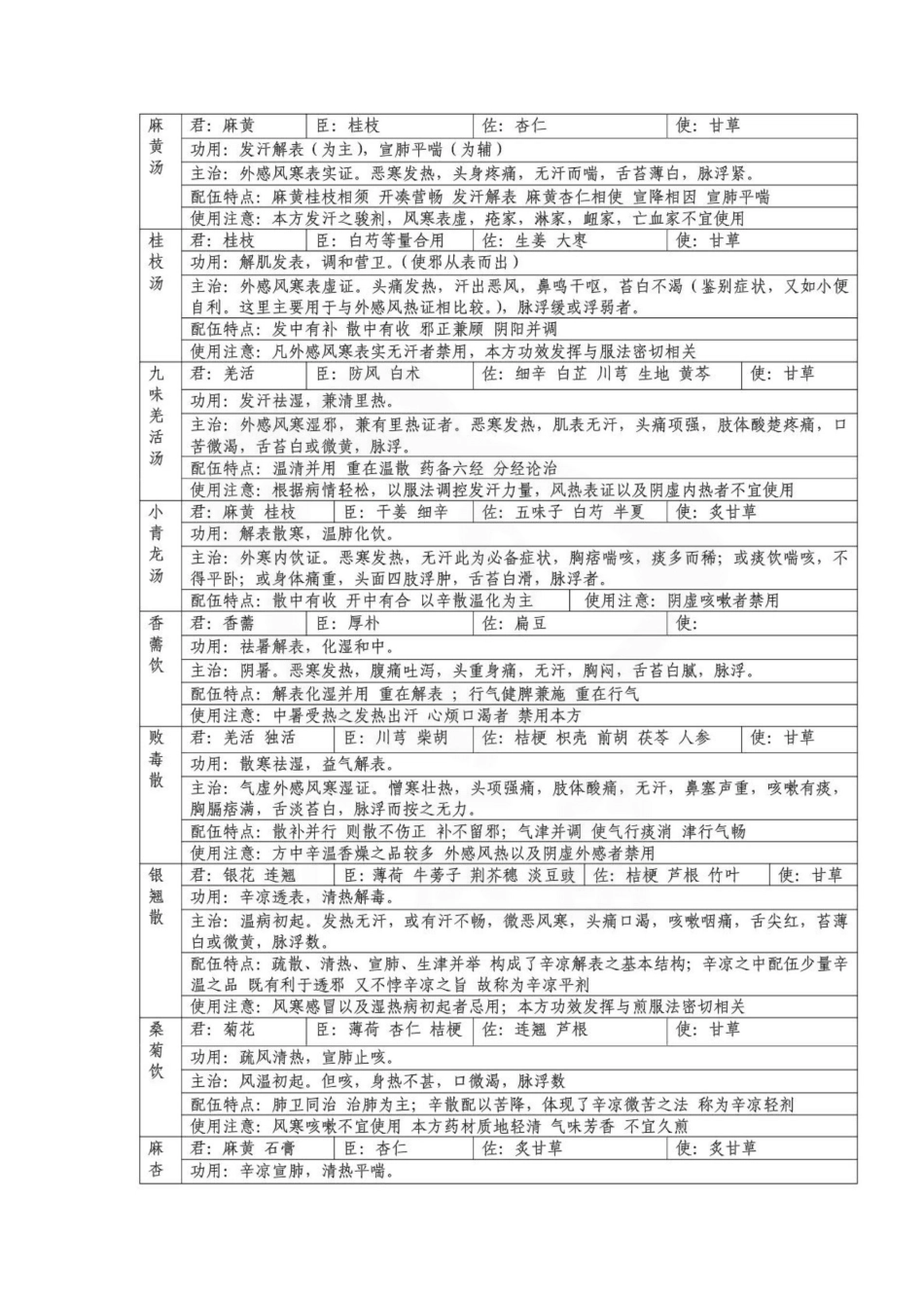 医学学科：方剂学--复习表格.pdf_第1页