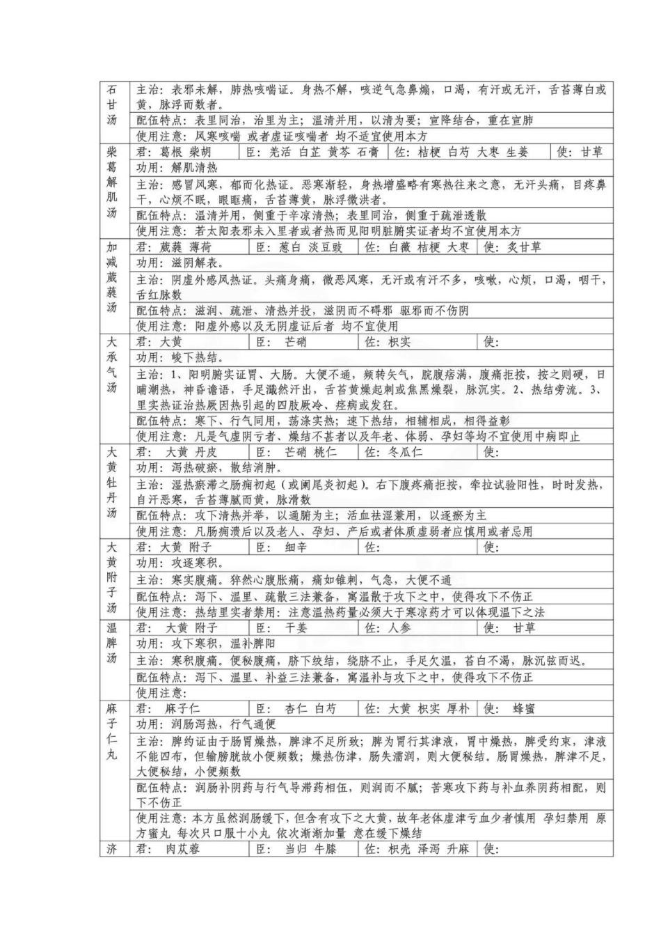 医学学科：方剂学--复习表格.pdf_第2页