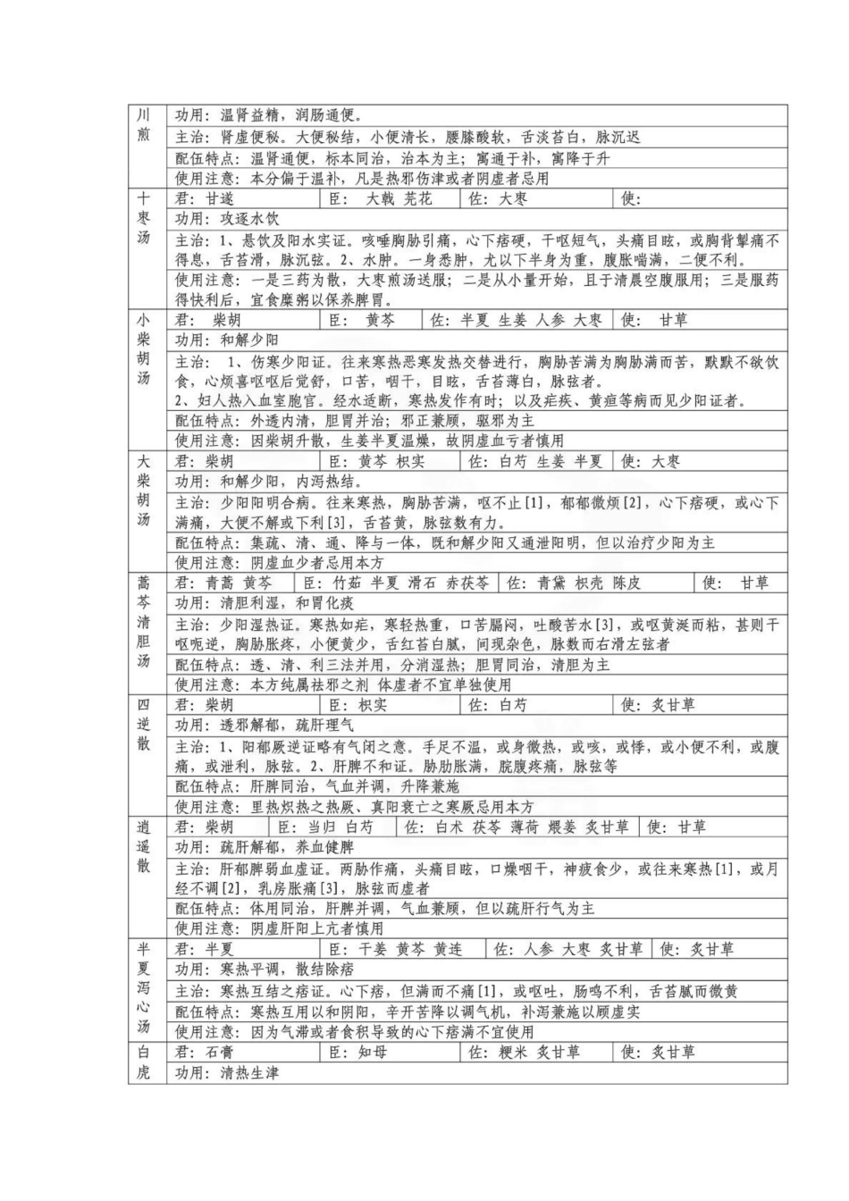 医学学科：方剂学--复习表格.pdf_第3页