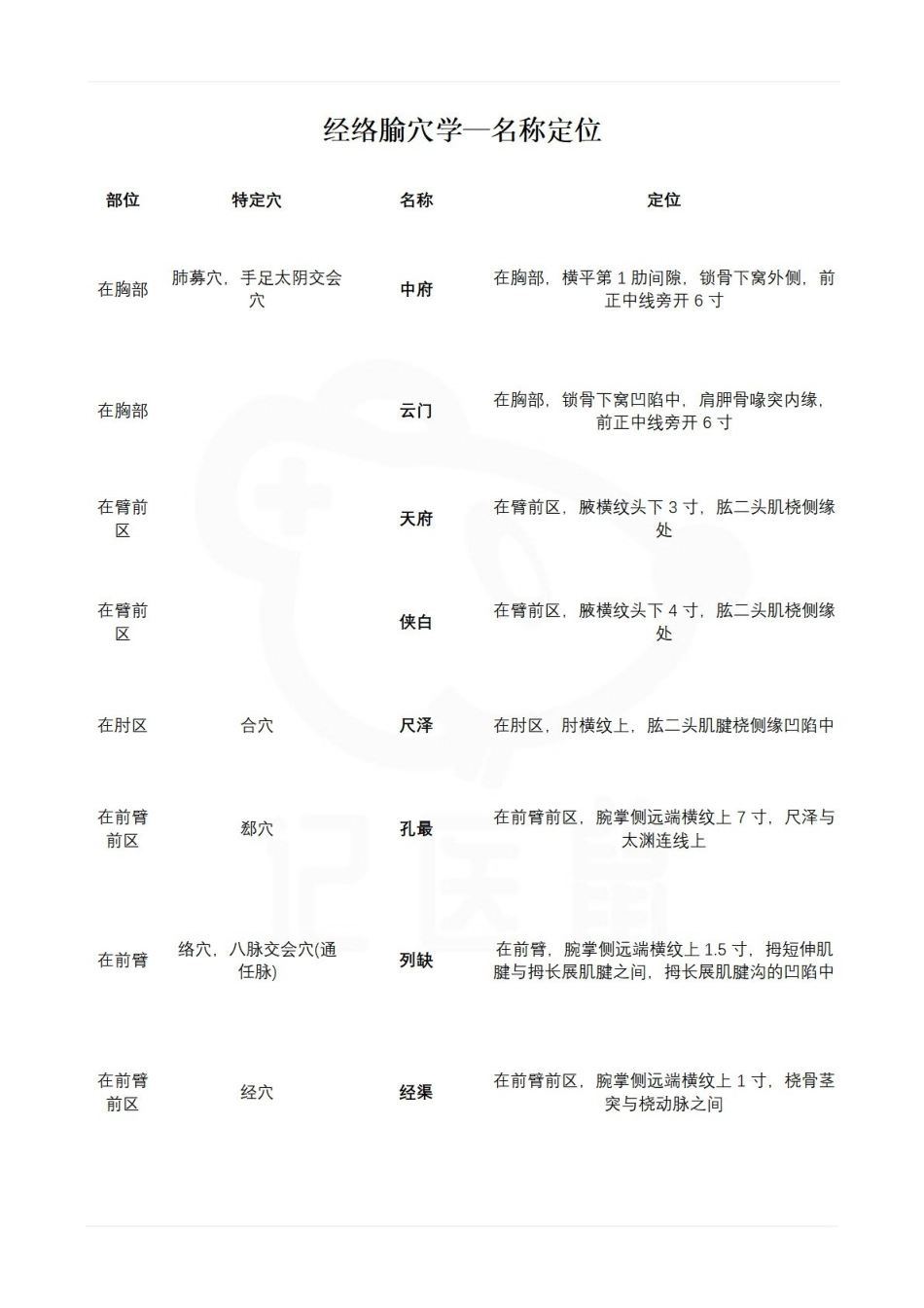 医学学科：经络腧穴学—名称定位.pdf_第1页