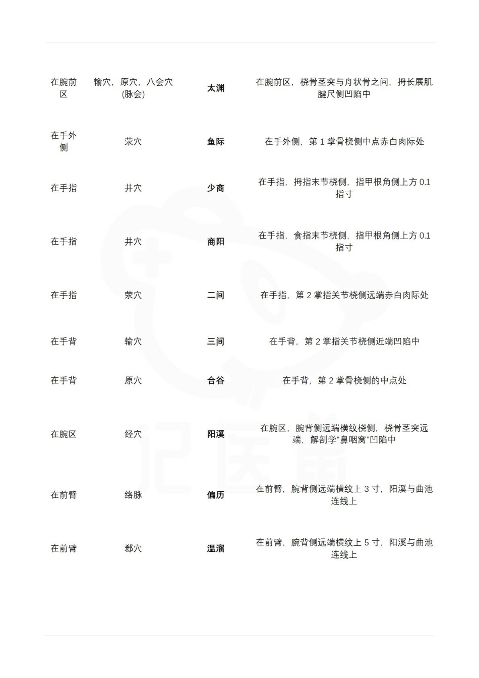 医学学科：经络腧穴学—名称定位.pdf_第2页