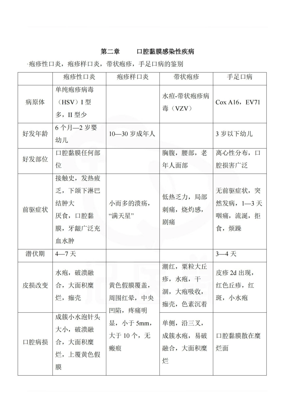 医学学科：口腔黏膜病学—整理笔记.pdf_第2页