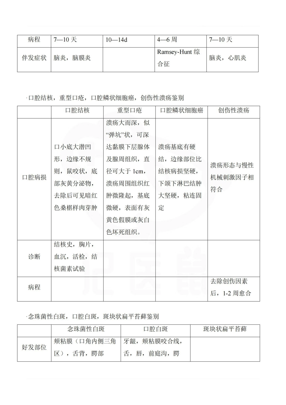 医学学科：口腔黏膜病学—整理笔记.pdf_第3页