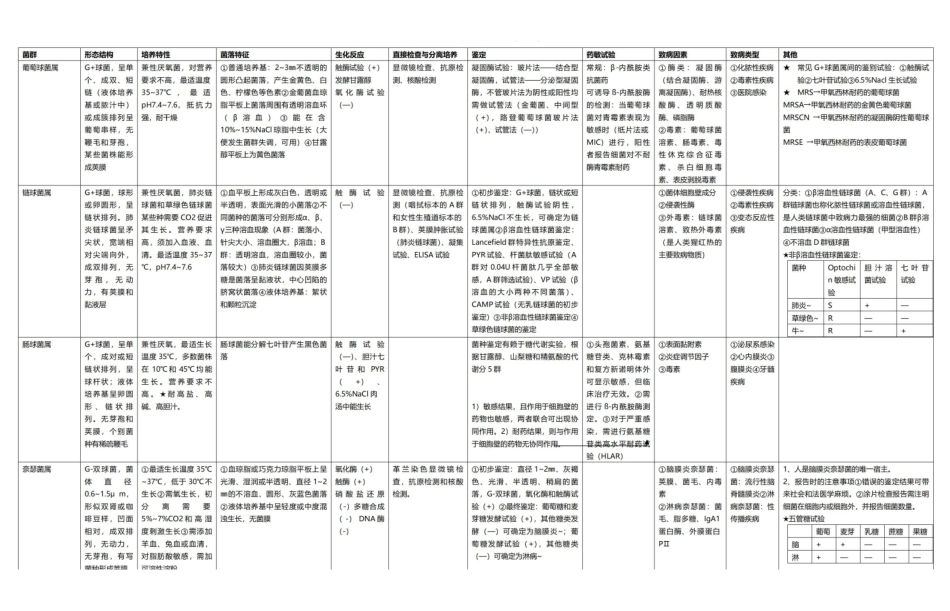 医学学科：临床微生物学检验—表格总结.pdf_第1页