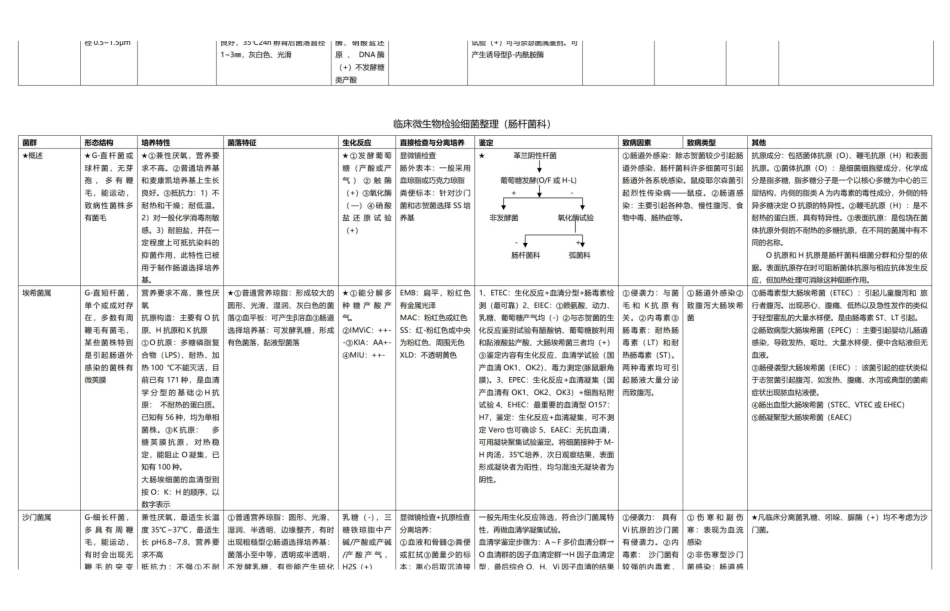 医学学科：临床微生物学检验—表格总结.pdf_第2页