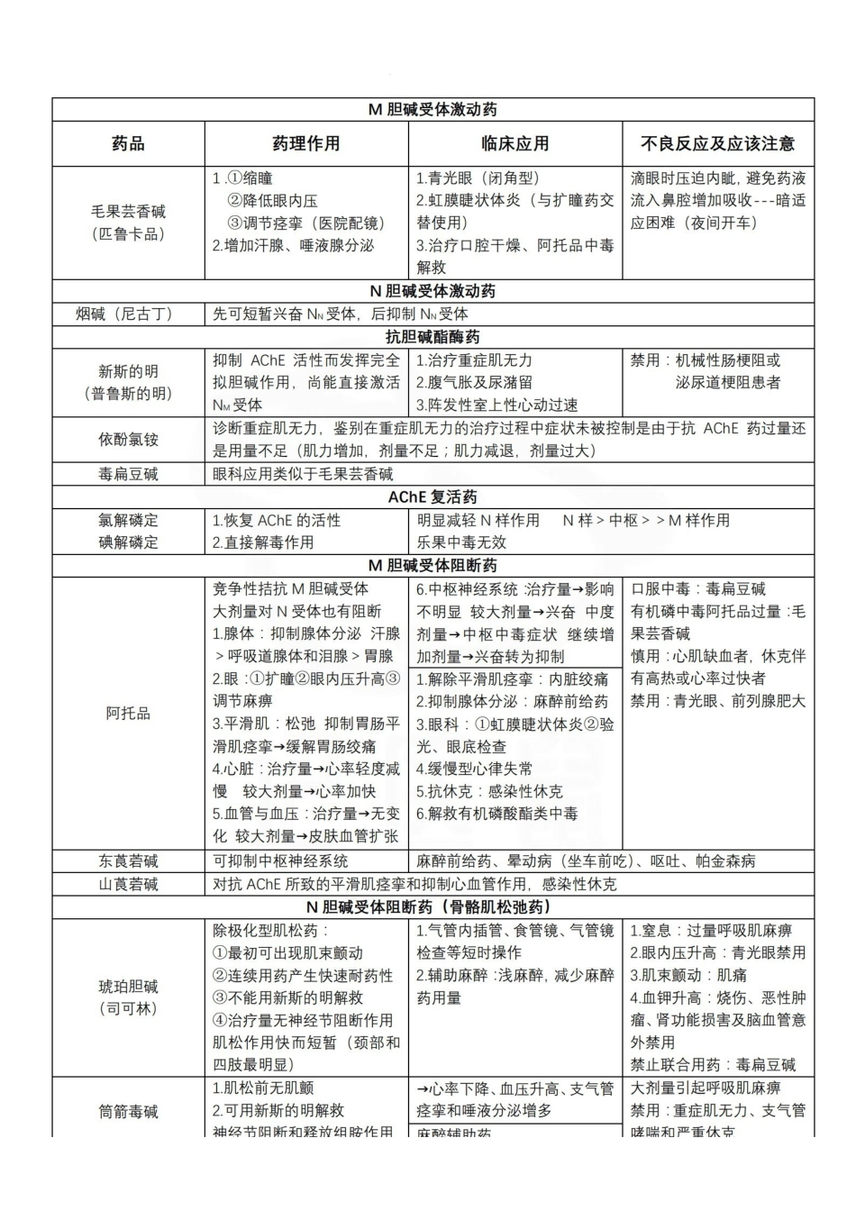 医学学科：药理学--各药物汇总.pdf_第1页