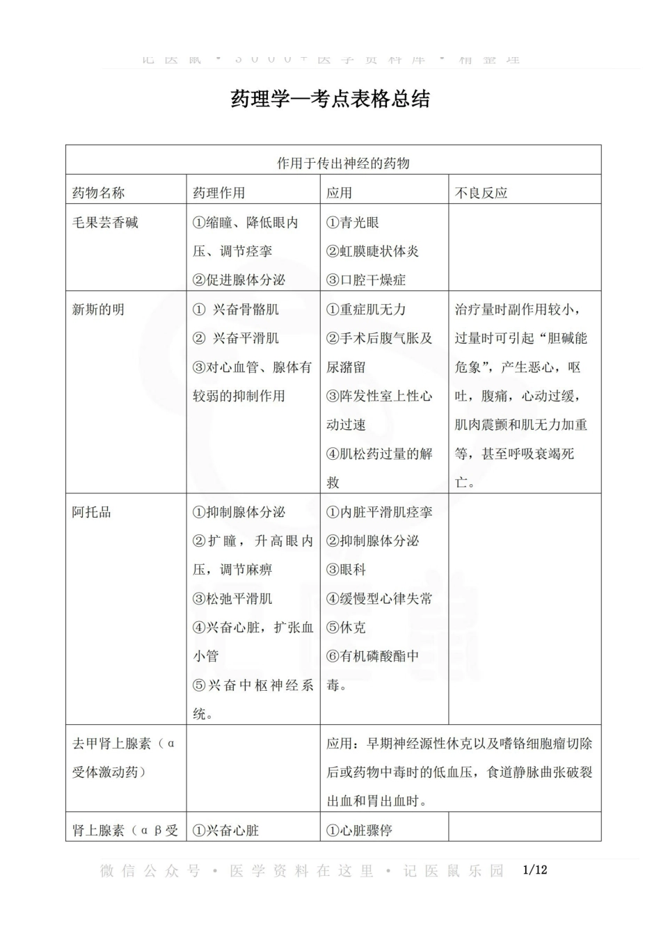 医学学科：药理学—考点表格总结.pdf_第1页